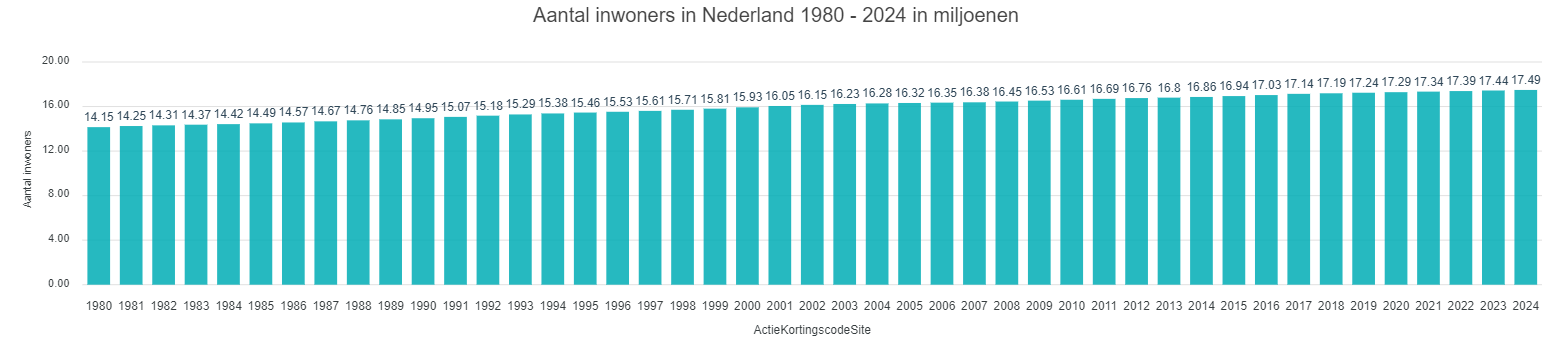 Aantal Inwoners Nederland 2021 Aantal Inwoners In Nederland 1980 2024 In Miljoenen